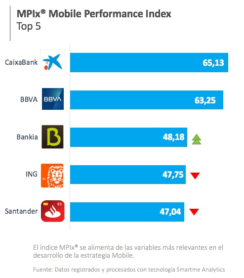 Índice MPIx realizado por la empresa Smartme Analytics sobre el uso de la banca móvil Índice MPIx realizado por la empresa Smartme Analytics sobre el uso de la banca móvil