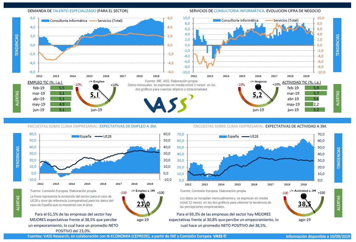TIC Monitor de VASS: 7 de cada 10 empresas TIC prevén aumentar su negocio en el próximo trimestre TIC Monitor de VASS: 7 de cada 10 empresas TIC prevén aumentar su negocio en el próximo trimestre