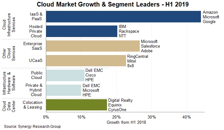 Crecimiento del mercado cloud por segmentos. Crecimiento del mercado cloud por segmentos.