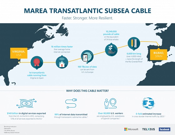 Cisco alcanza los 26,4 Tbps en MAREA. Cisco alcanza los 26,4 Tbps en MAREA.