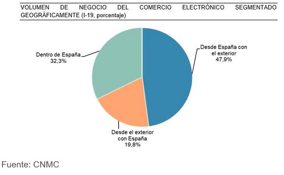 Comercio electrónica en España. Primer trimestre 2019. Comercio electrónica en España. Primer trimestre 2019.