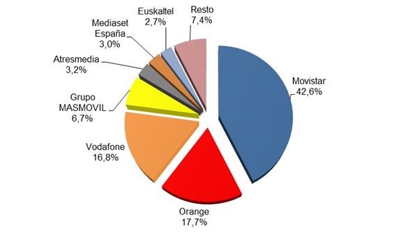 Ingresos minoristas por operador. Primer trimestre de 2019. Ingresos minoristas por operador. Primer trimestre de 2019.