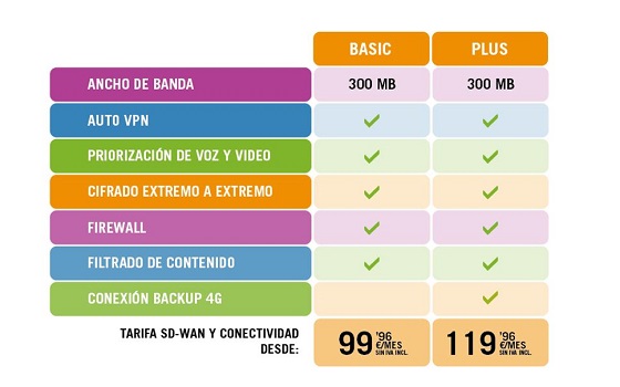 Tarifas servicio SD-WAN de Yoigo Empresas. Tarifas servicio SD-WAN de Yoigo Empresas.