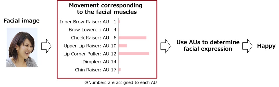 Muestra de relación entre AUs y expresión facial