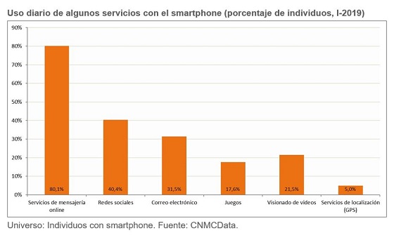 Uso diario de algunos servicios con el smartphone. Primer semestre 2019. Uso diario de algunos servicios con el smartphone. Primer semestre 2019.