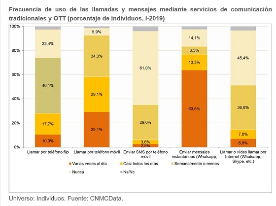 Frecuencia uso llamadas y mensajes. Primer semestre 2019. Frecuencia uso llamadas y mensajes. Primer semestre 2019.