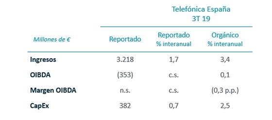 Resultados Telefónica España tercer trimestre 2019. Resultados Telefónica España tercer trimestre 2019.
