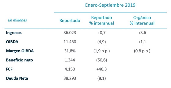Resultados Telefónica enero-septiembre 2019. Resultados Telefónica enero-septiembre 2019.