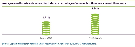 Gráfico informe smart factories.