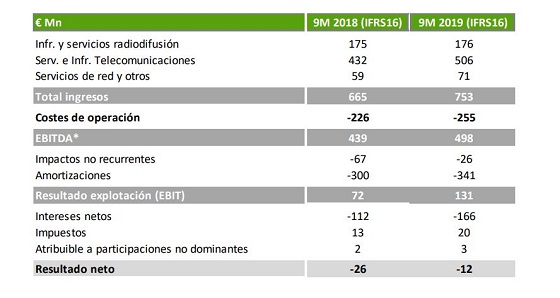 Resultados Cellnex Telecom primeros nueve meses de 2019. Resultados Cellnex Telecom primeros nueve meses de 2019.