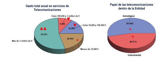 Papel de las telco en las empresas españolas. Autelsi 2019. Papel de las telco en las empresas españolas. Autelsi 2019.