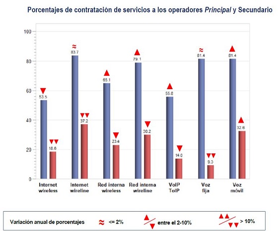 Principales servicios contratados a las operadoras. Autelsi 2019. Principales servicios contratados a las operadoras. Autelsi 2019.