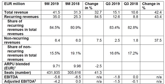 Reultados NFON tercer trimestre y nueve primeros meses de 2019. Reultados NFON tercer trimestre y nueve primeros meses de 2019.