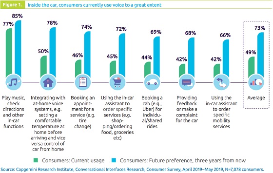 El uso de asistentes de voz integrados en vehículos crece con rapidez. Capgemini El uso de asistentes de voz integrados en vehículos crece con rapidez. Capgemini