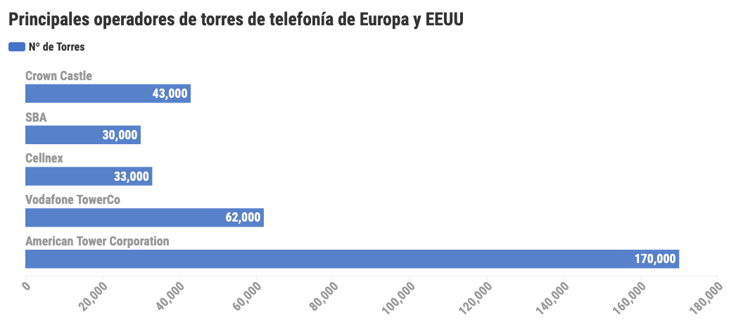 Principales proveedores de torres de telefonía en Europa y Estados Unidos. Principales proveedores de torres de telefonía en Europa y Estados Unidos.