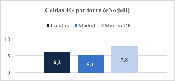 Celdas 4G por torre (eNodeB). Celdas 4G por torre (eNodeB).