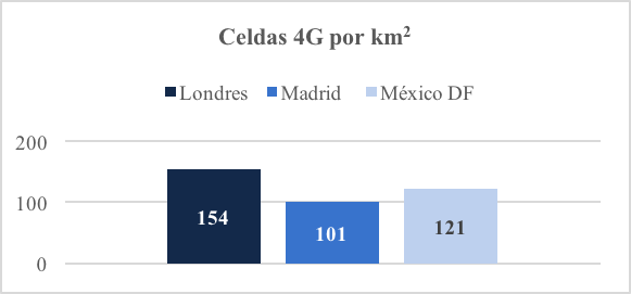 Celdas 4G por kilómetro cuadrado. Celdas 4G por kilómetro cuadrado.