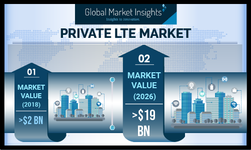 El mercado de redes privadas LTE alcanzará los 19.000 millones de dólares en 2026.