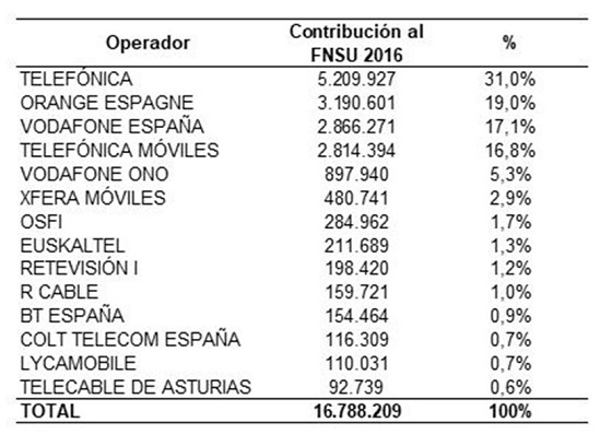 14 operadores superaban los 100 millones de euros de ingresos en 2016.