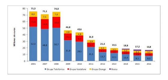 Contribuciones al FNSU en los últimos años Contribuciones al FNSU en los últimos años