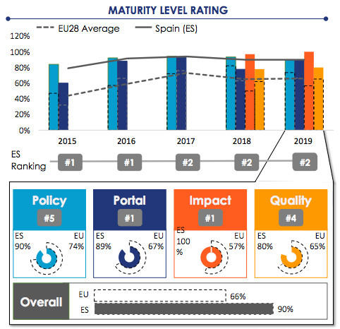 Informe Open Data Maturity in Europe 2019 de Capgemini para la UE. Informe Open Data Maturity in Europe 2019 de Capgemini para la UE.