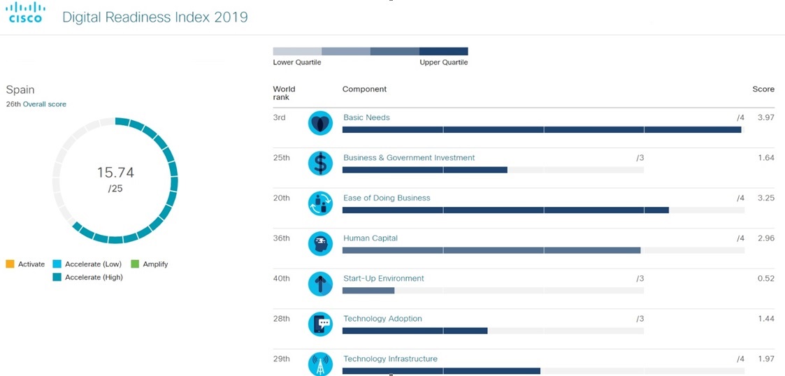 Estudio Cisco Digital Readiness Index 2019 Estudio Cisco Digital Readiness Index 2019