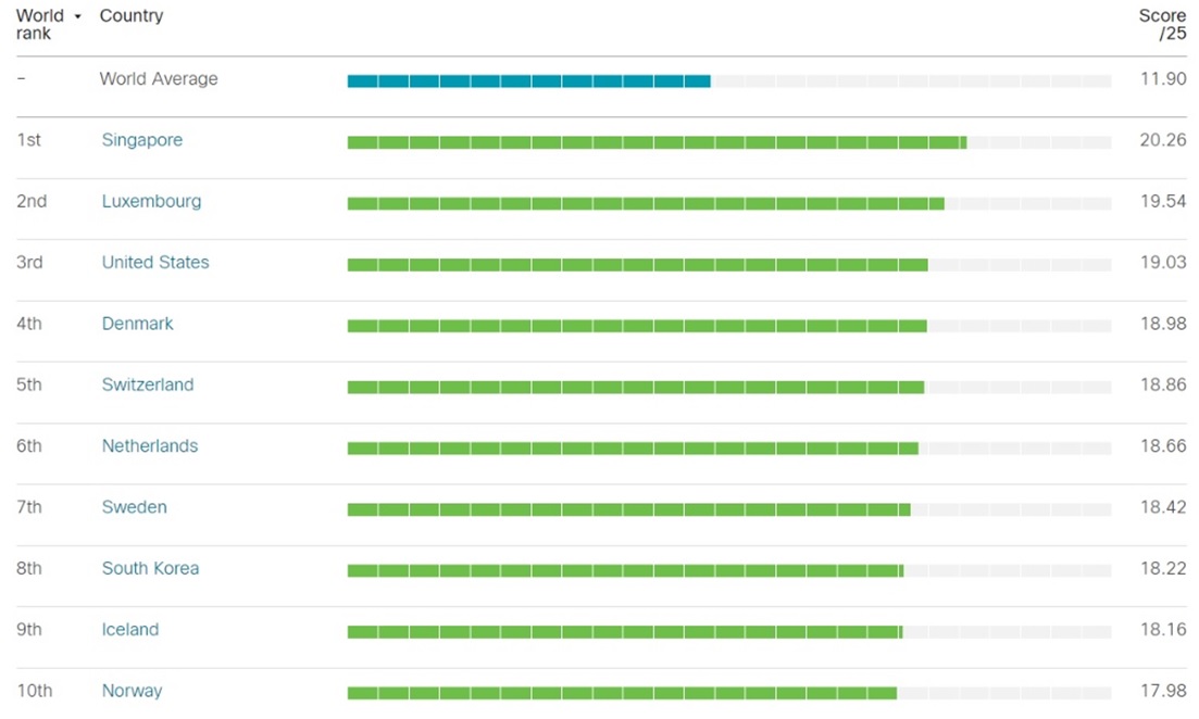 Estudio Cisco Digital Readiness Index 2019 Estudio Cisco Digital Readiness Index 2019