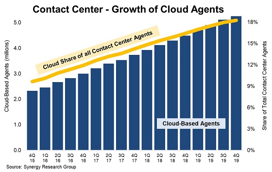 Crecimiento de agentes cloud para contact center. Crecimiento de agentes cloud para contact center.