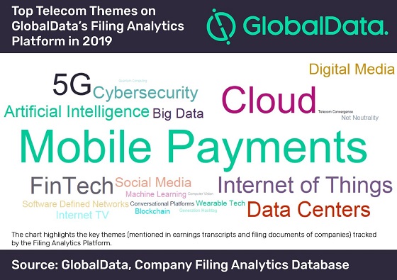 Temas de interés de las telco en 2019 según Global Data. Temas de interés de las telco en 2019 según Global Data.