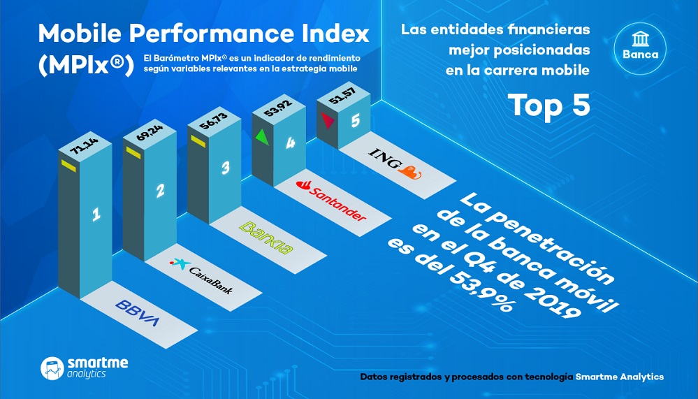Índice MPIx sobre Banca Móvil realizado por Smartme Analytics Índice MPIx sobre Banca Móvil realizado por Smartme Analytics
