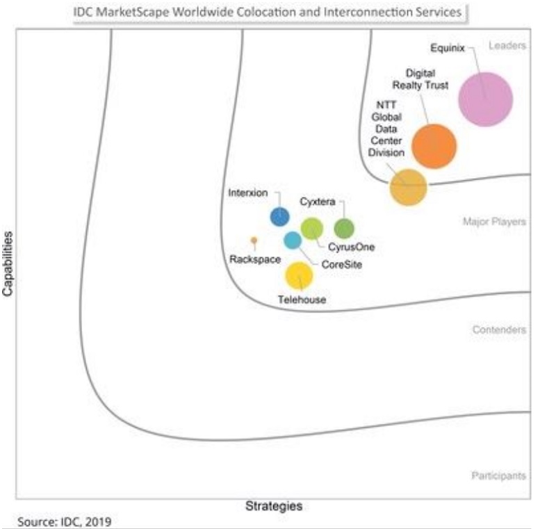 Informe IDC MarketScape. Servicios de Interconexión y Colocation Informe IDC MarketScape. Servicios de Interconexión y Colocation