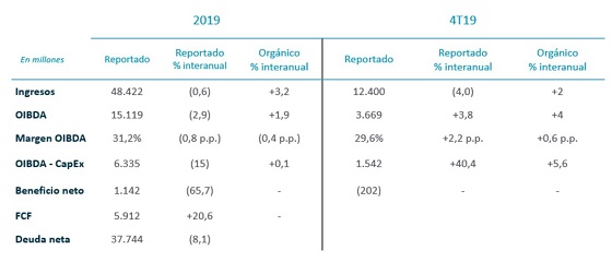 Resultados Telefónica 2019. Resultados Telefónica 2019.