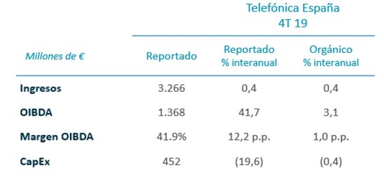 Resultados Telefónica España 2019. Resultados Telefónica España 2019.