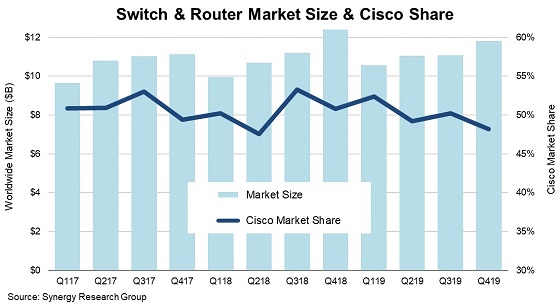 Evolución del mercado de routers y switches. Evolución del mercado de routers y switches.