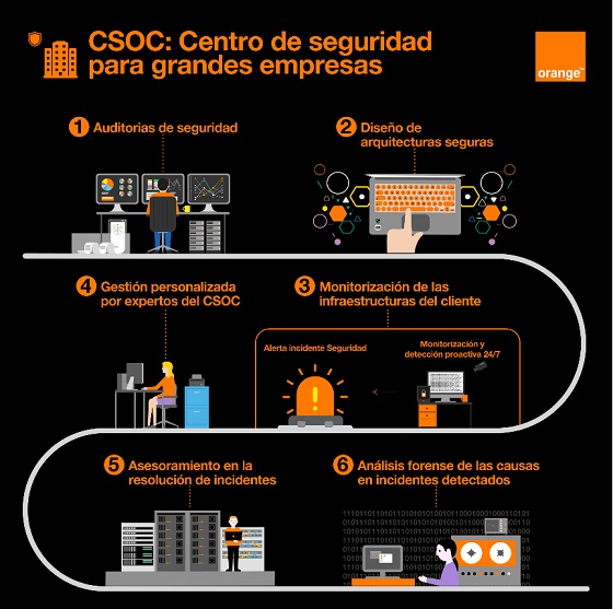 Servicios del centro de ciberseguidad para grandes empresas de Orange. Servicios del centro de ciberseguidad para grandes empresas de Orange.