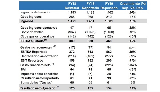 Resultados Grupo MásMóvil ejercicio 2019. Principales magnitudes financieras. Resultados Grupo MásMóvil ejercicio 2019. Principales magnitudes financieras.