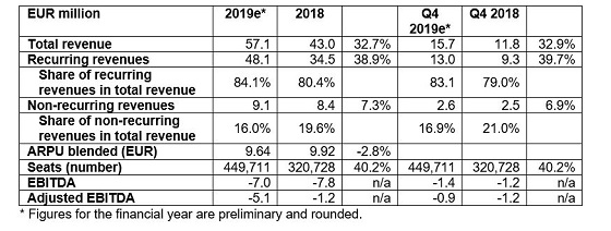 Resultados preliminares de NFON en 2019. Resultados preliminares de NFON en 2019.