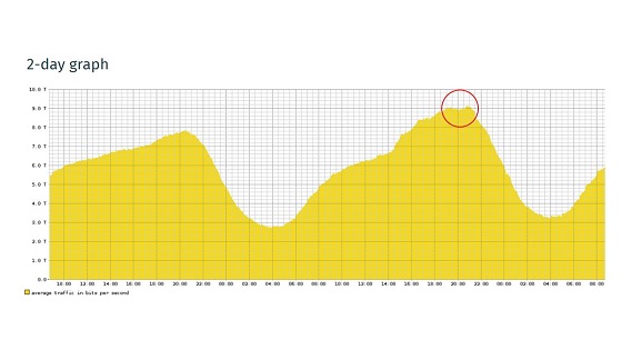 DE-CIX supera los 9 Terabits por segundo en Frankfurt. DE-CIX supera los 9 Terabits por segundo en Frankfurt.
