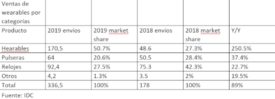 Mercado mundial de wearables 2019 por categoría Mercado mundial de wearables 2019 por categoría
