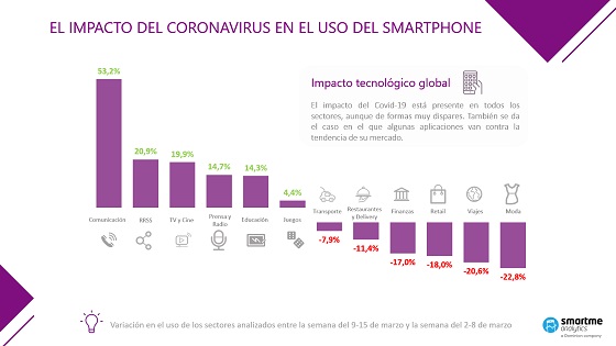 Impacto del coronavirus en el smartphone. Impacto del coronavirus en el smartphone.