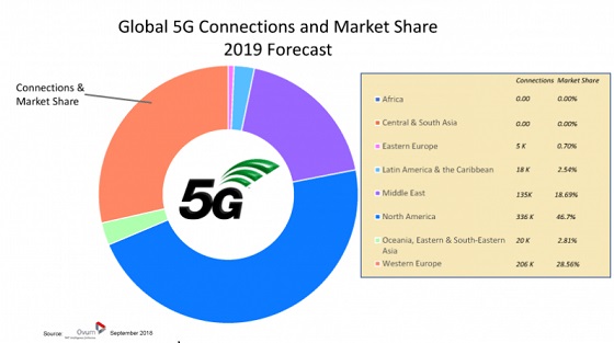 Conexiones globales 5G y cuota de mercado. Conexiones globales 5G y cuota de mercado.
