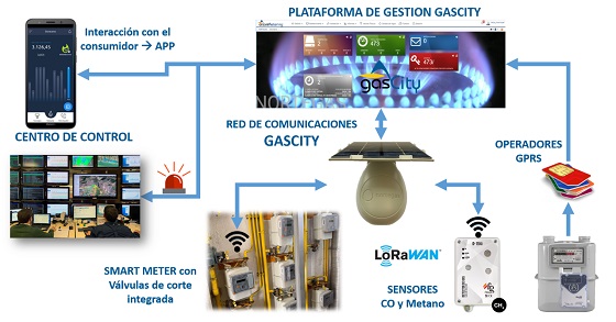 Esquema de tecnología LoRaWAN para contadores. Esquema de tecnología LoRaWAN para contadores.