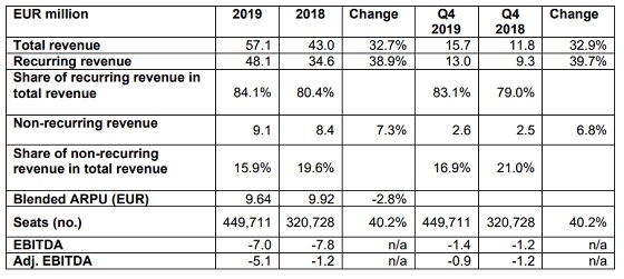 Principales magnitudes financieras de NFON durante el ejercicio 2019. Principales magnitudes financieras de NFON durante el ejercicio 2019.