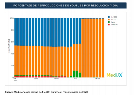 Porcentaje de reproducciones de YouTube. Porcentaje de reproducciones de YouTube.