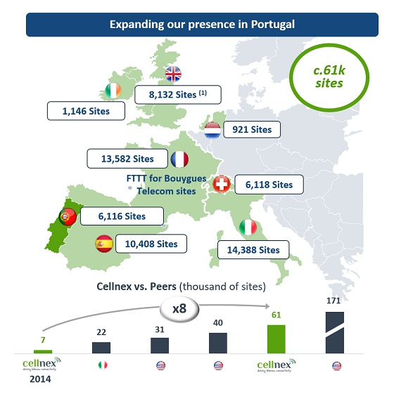 Emplazamientos de Cellnex en Europa. Emplazamientos de Cellnex en Europa.