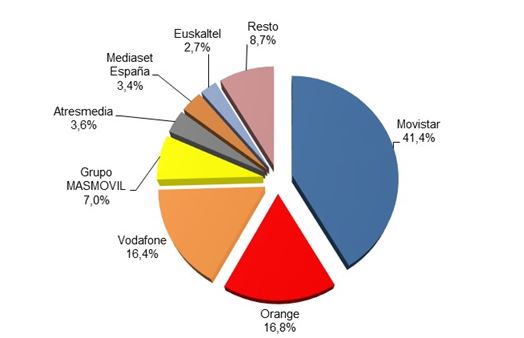 Ingresos minoristas por operador 4T 2019 (porcentaje). Ingresos minoristas por operador 4T 2019 (porcentaje).