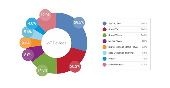 Dispositivos conectados a IoT. Dispositivos conectados a IoT.