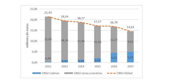 Evolución del coste neto total de telecomunicaciones en los últimos años. Evolución del coste neto total de telecomunicaciones en los últimos años.
