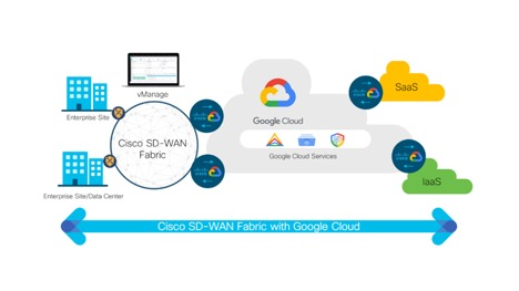 Esquema Cisco SD-WAN Cloud Hub con Google Cloud Esquema Cisco SD-WAN Cloud Hub con Google Cloud