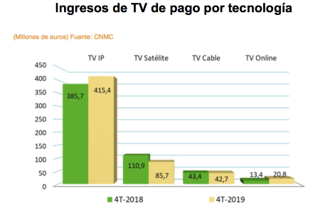 Ingresos de TV de pago por tecnología. 2019. Ingresos de TV de pago por tecnología. 2019.